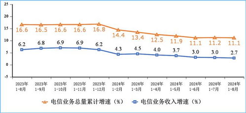 2024年1-8月我國電信業(yè)務(wù)收入穩(wěn)步增長，累計(jì)完成11732億元