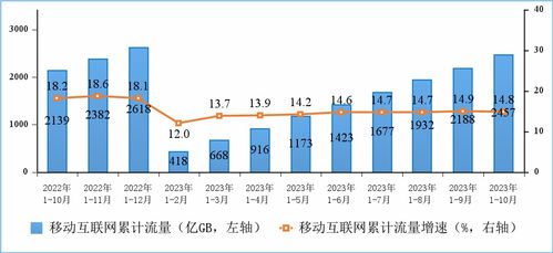 電信業務收入突破1.4萬億 工信部數據背后的行業新趨勢
